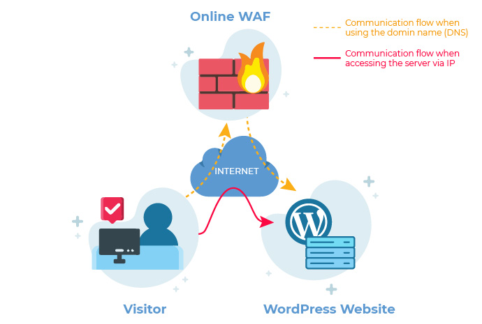 online_WordPress_firewall_bypass